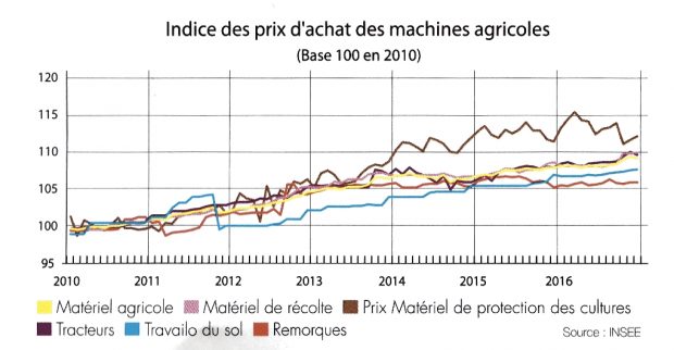 indice des prix