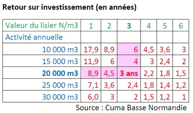 retour investissement