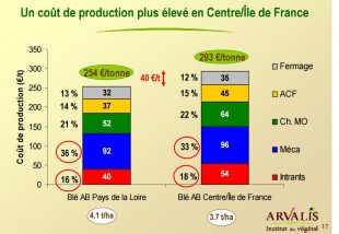 charges grandes cultures bio arvalis 2009