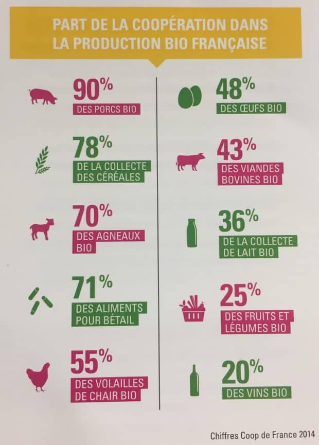 part de la bio dans les coopératives agricoles