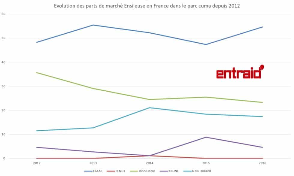 evolution 2012 2017 parts de marché ensileuses