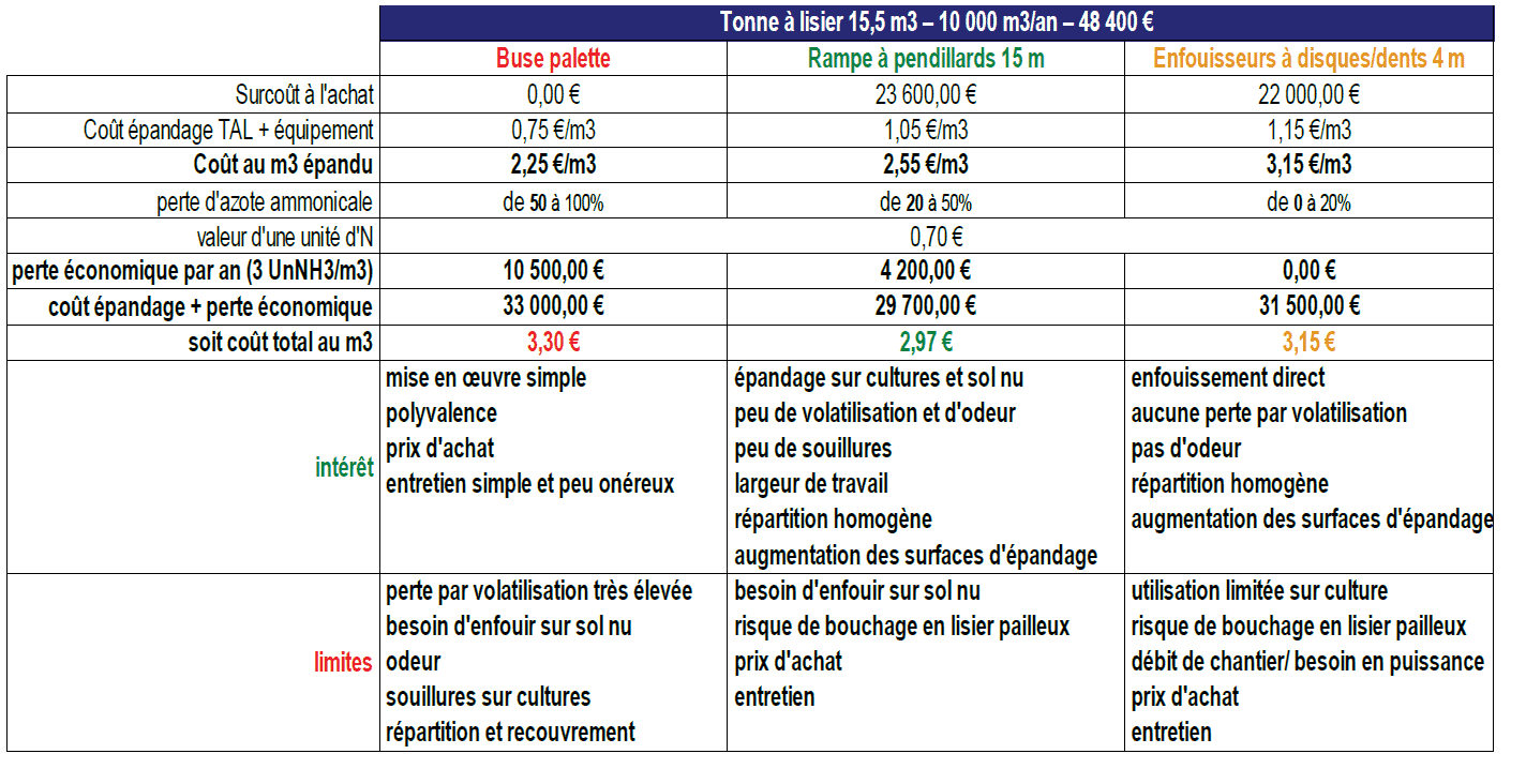 coût de l'enfouissement du lisier