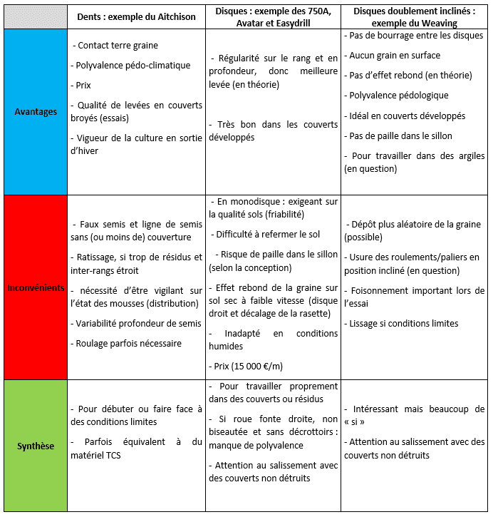 tableau-semoirs-semis-direct-démonstration-comparatif-calvados-atouts-limites-avantages-inconvénients