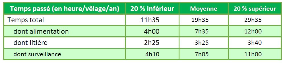 temps de travail elevage agricole