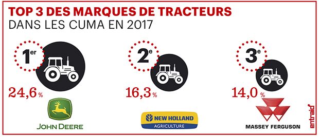 Parts de marché des tracteurs Les 3 premières marques