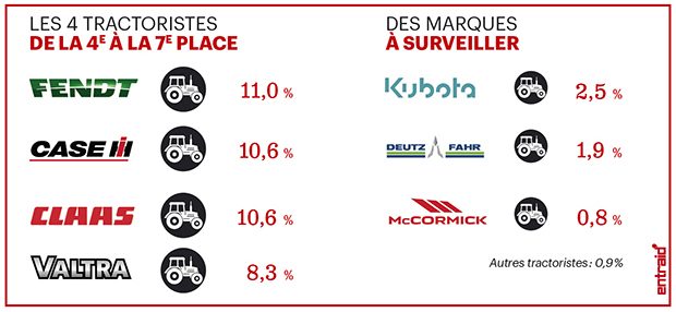 Parts de marché des tracteurs Marques secondaires