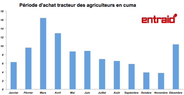 Calendrier d'achat des tracteurs dans le parc cuma