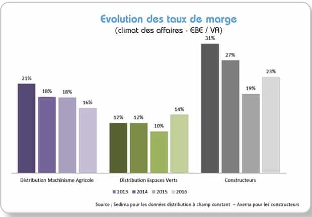Sedima taux de marge