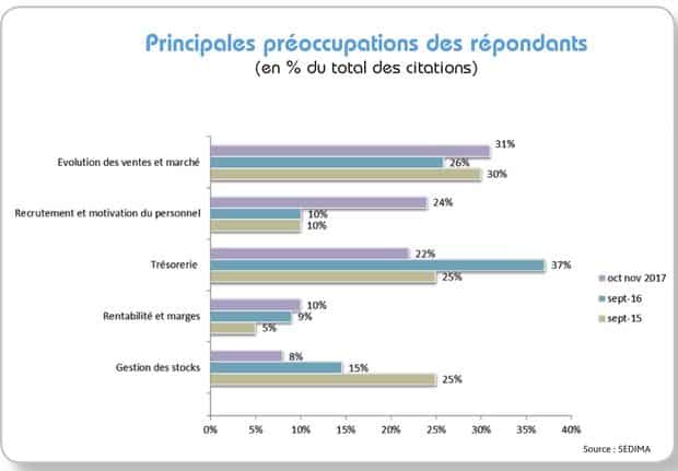 Sedima préoccupations