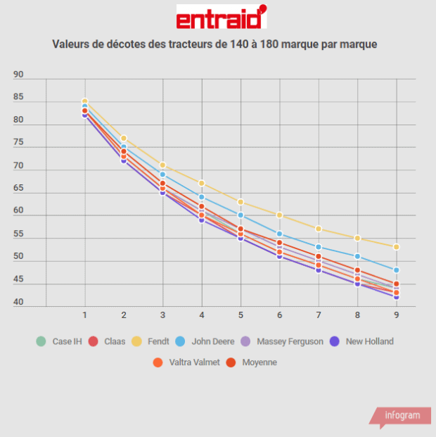 Valeurs de décotes tracteurs