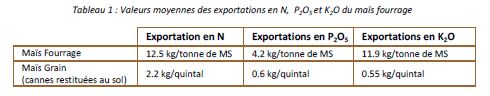 tableau-exportations-mais-fertilisation-effluents