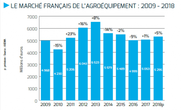 Le marché français des agroéquipements a connu une croissance de 1% en 2017 et est attendu en hausse de 5% sur 2018. (Source : Pôle économique d'Axema)