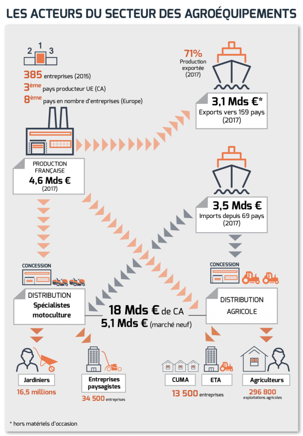 Représentation schématique de l'importance des constructeurs français sur le marché hexagonal des agroéquipements. (Source : pôle économique d'Axema)