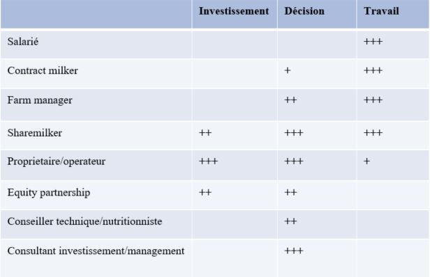 tableau-marthe-vivant-roles-repartition-elevage-laitier-nouvelle-zelande-responsabilite-acteur-intervenant