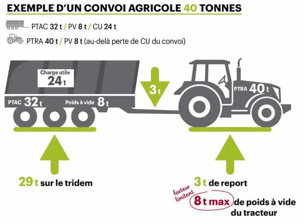 Masse globale du convoi agricole 40 tonnes 