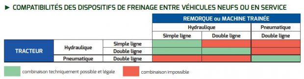 hydraulique pneumatique double ligne simple tracteur remorque