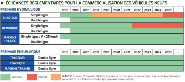 freingae reglementation tracteur agricole