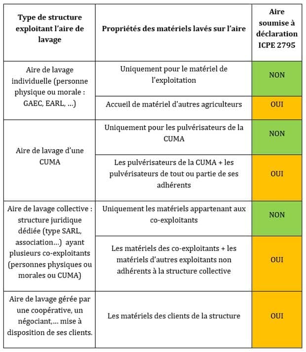 Tableau de réglementation pour les plateformes phytosanitaires