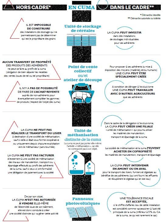 Juridique cuma méthanisation vente transformation