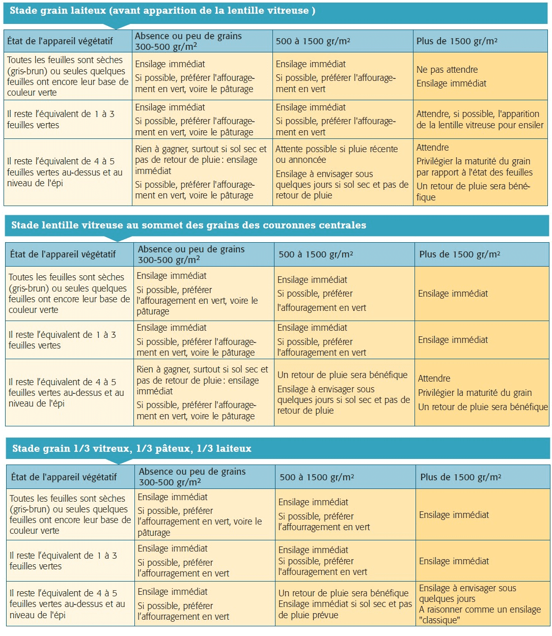 Tableau des actions possibles en fonction de l'état observé des cultures de maïs fourrage.