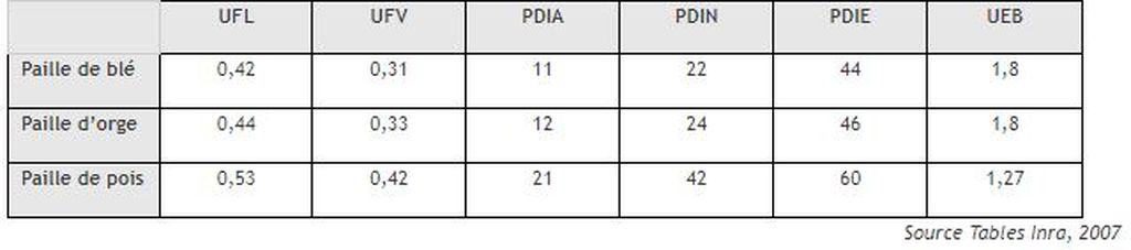 valeurs alimentaires de la paille (tables Inra 2007)