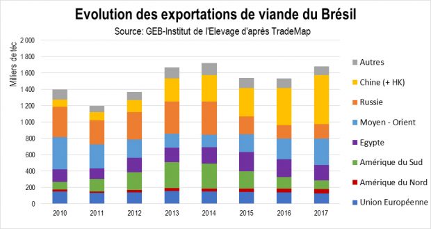 Viande bovine au Brésil exportations