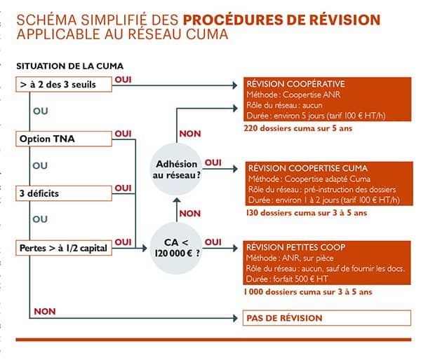 gerer sa cuma procedure revision