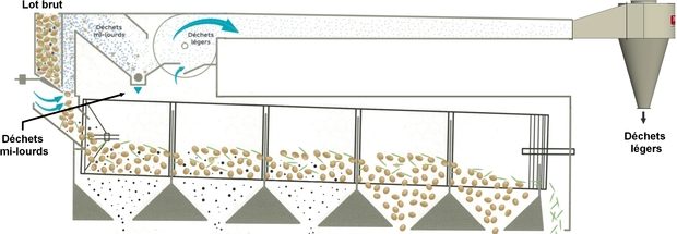triage du grain : schéma du trieur Dorez