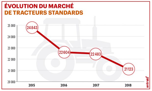 Parts de marché tracteurs 2018 - évolution