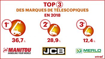 Parts de marché télescopiques 2018: Manitou remporte le bras de fer