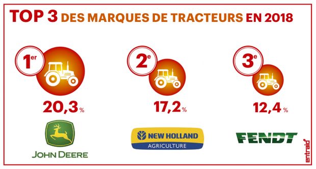 Parts de marché tracteurs 2018 - Top 3 des marques