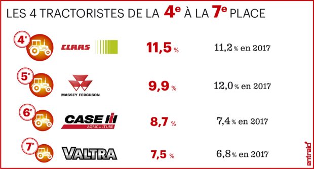 Parts de marché tracteurs 2018 - de la 4e à la 7e place