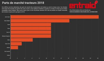 Parts de marché tracteur 2018: premières estimations