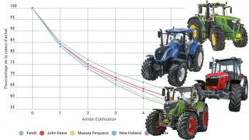 Les valeurs de décotes des tracteurs de 200 ch