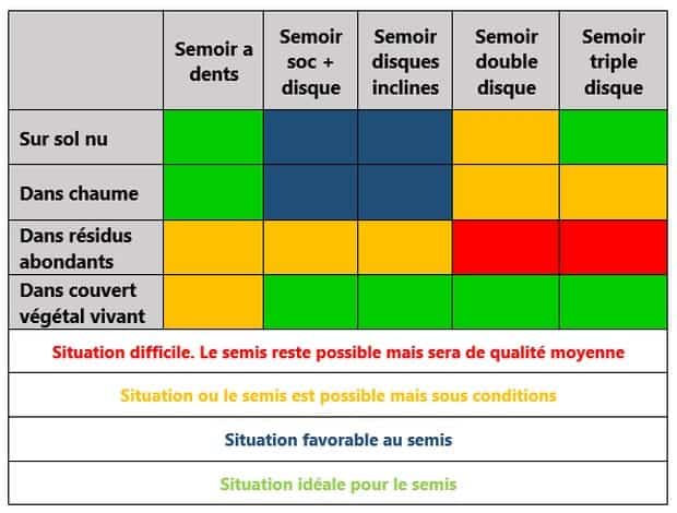 tableau comparatif semoirs directs