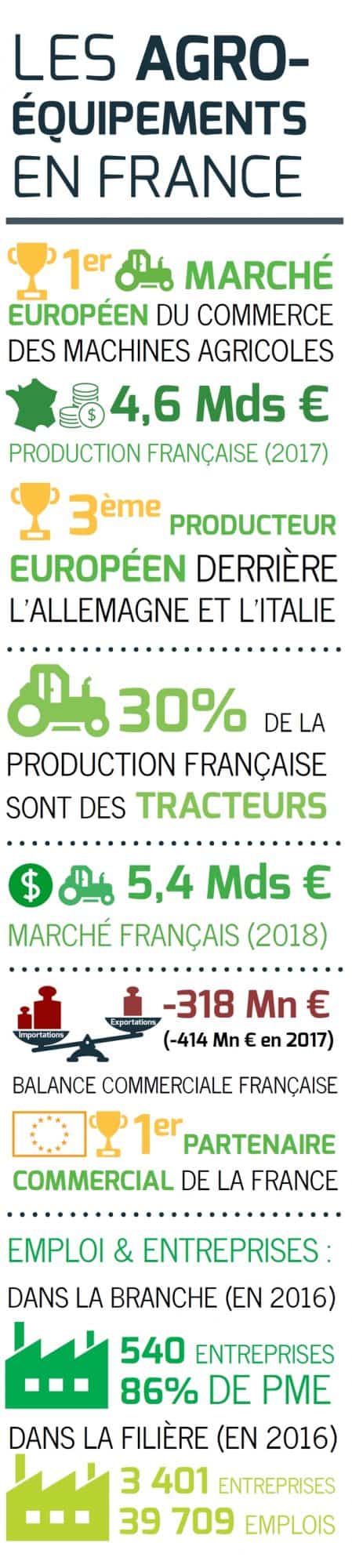 Marché français des agroéquipements :Axema état des lieux des agroéquipements