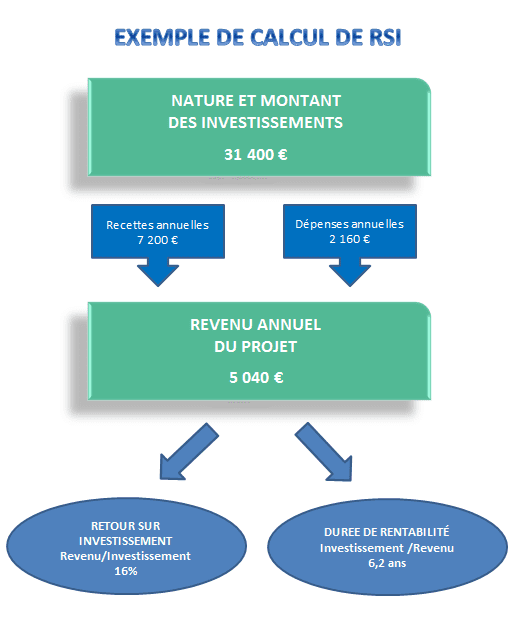 retour sur investissement