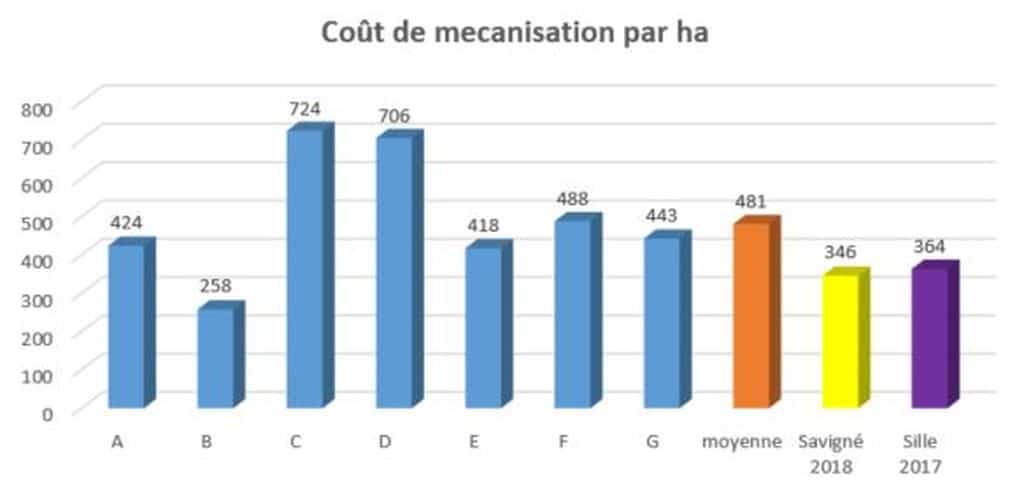 Charges de mécanisation : Le graphique indique une diversité des résultats