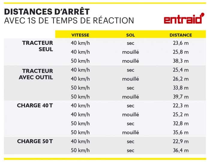 distance freinage agricole tracteur