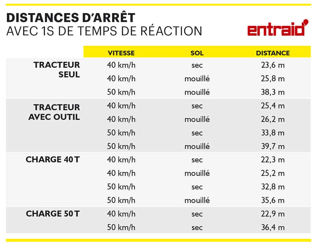 Distance freinage agricole tracteur