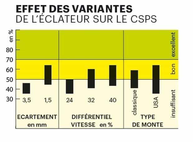 résultats essai éclateur ensileuse CSPS