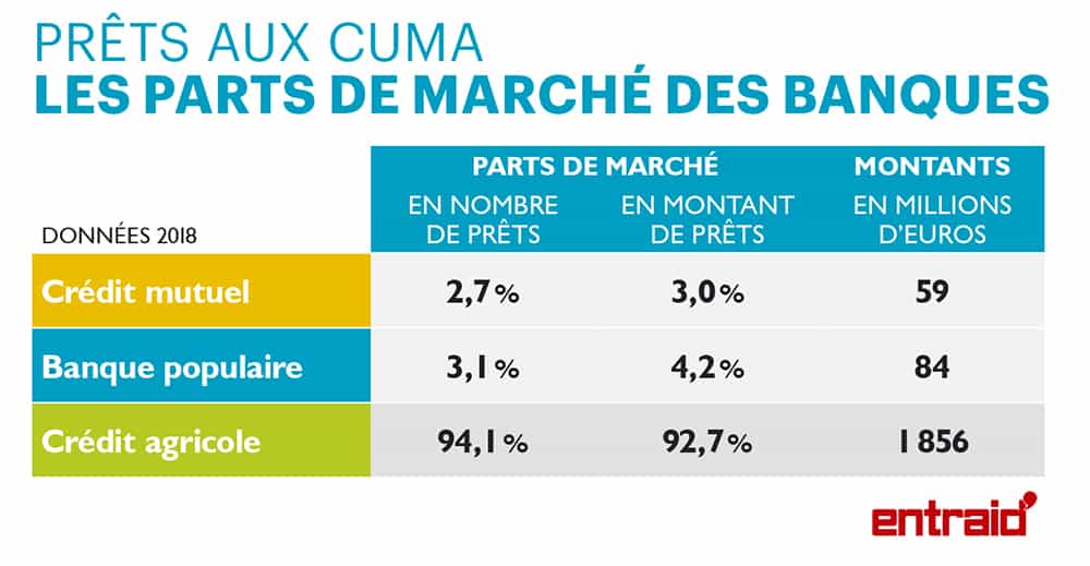 Crédit agricole cuma banque populaire bpce crédit mutuel pdm 2018