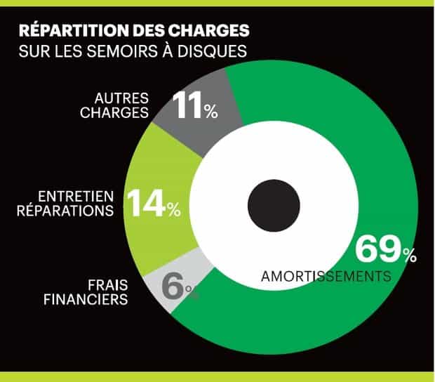 semis direct répartition des charges des semoirs à disques en cuma