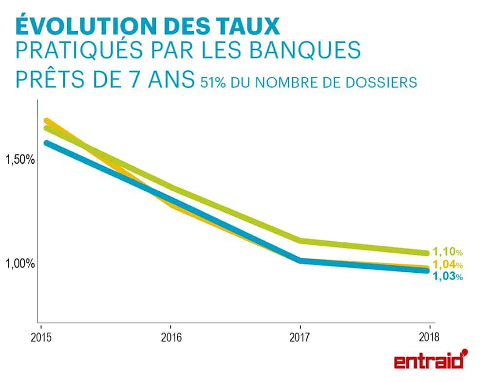 Banque agricole emprunt taux d'interet