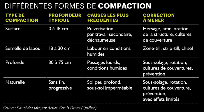 differentes formes de compaction