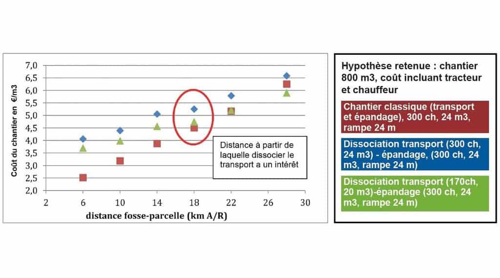 Simulation du coût de l'épandage