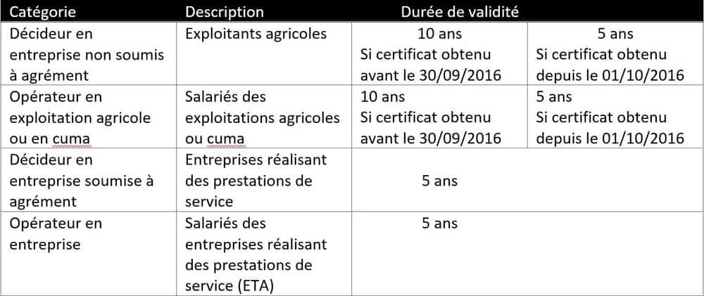 Certiphyto durées de validite