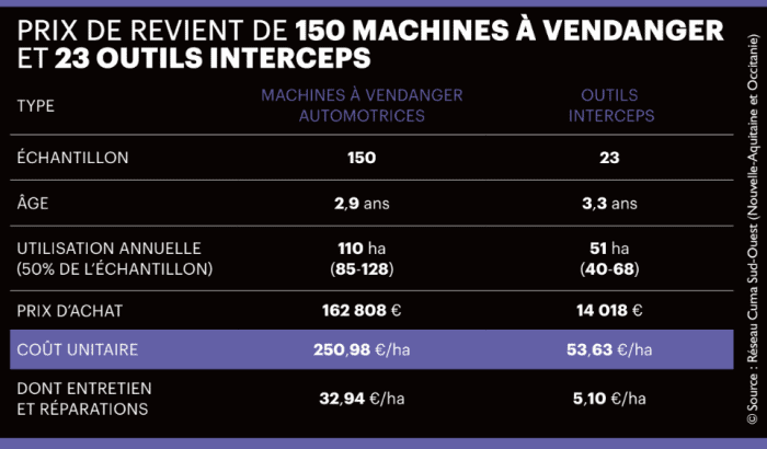 prix de revient 150 machines a vendanget et 23 outil interceps