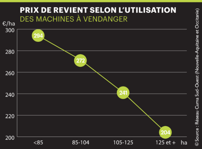 prix de revient selon utlisation machine a vendanger