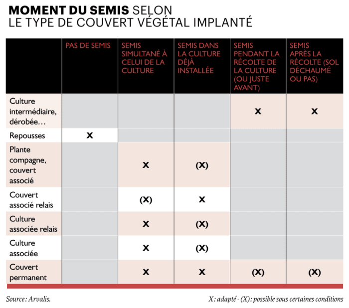 moment du semis selon le type de couvert vegetal implante